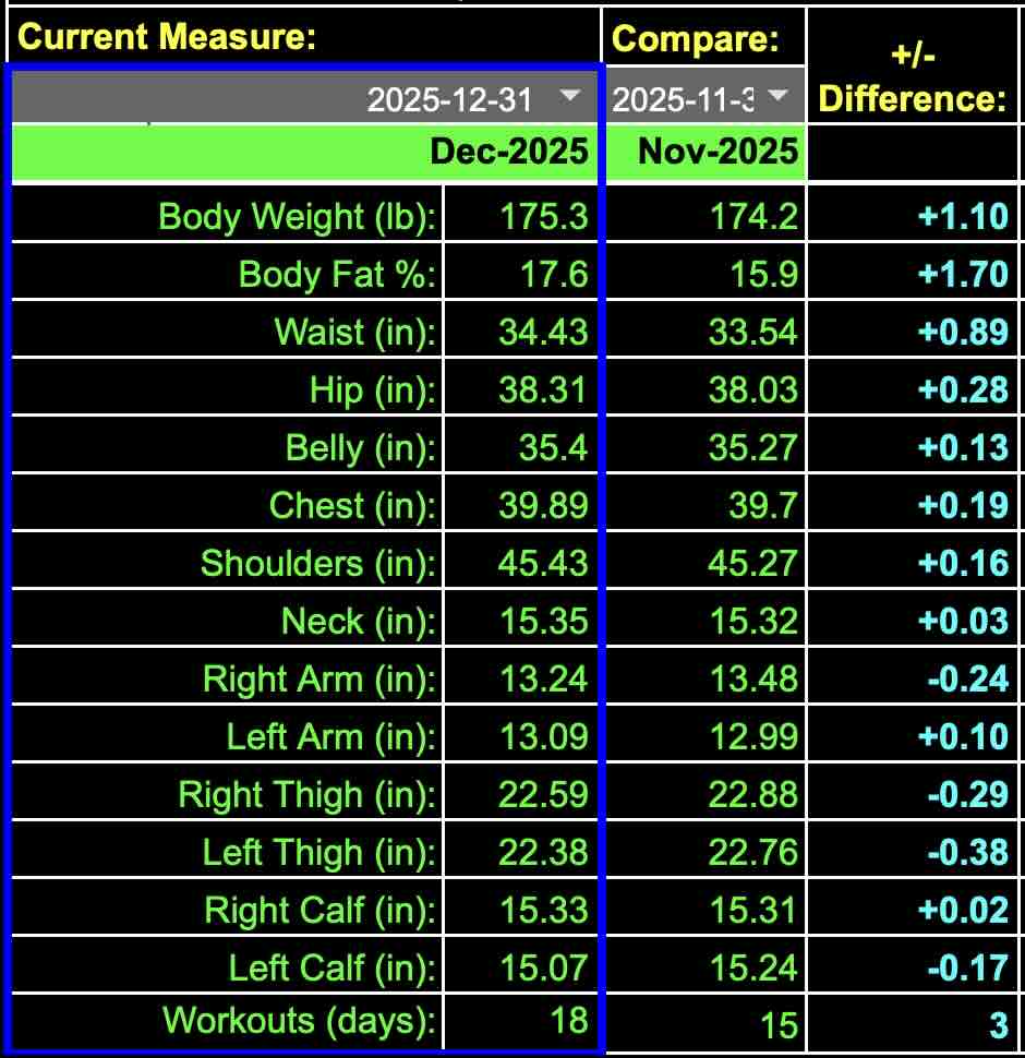 Sir Zuegi December 2025 health & fitness measures.
